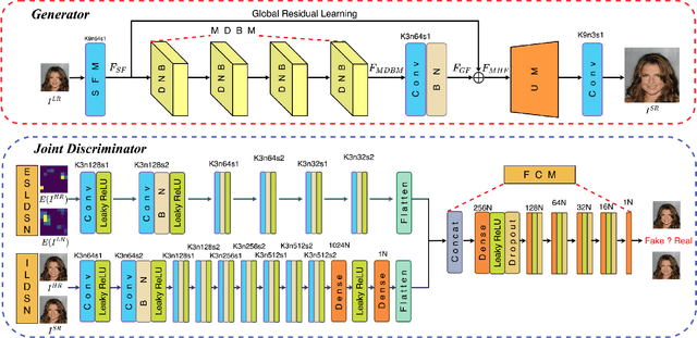Figure 2 for Semantic Encoder Guided Generative Adversarial Face Ultra-Resolution Network