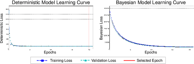 Figure 3 for Cosmic Microwave Background Recovery: A Graph-Based Bayesian Convolutional Network Approach