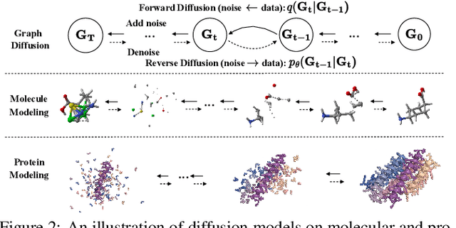 Figure 3 for Generative Diffusion Models on Graphs: Methods and Applications