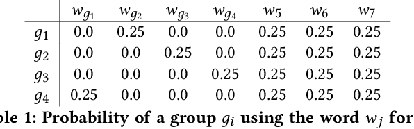 Figure 2 for On the Independence of Association Bias and Empirical Fairness in Language Models