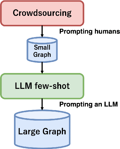 Figure 1 for PHALM: Building a Knowledge Graph from Scratch by Prompting Humans and a Language Model