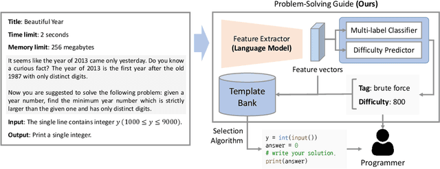 Figure 1 for Problem-Solving Guide: Predicting the Algorithm Tags and Difficulty for Competitive Programming Problems
