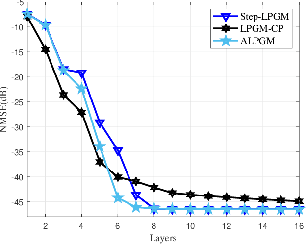 Figure 4 for Proximal Gradient-Based Unfolding for Massive Random Access in IoT Networks