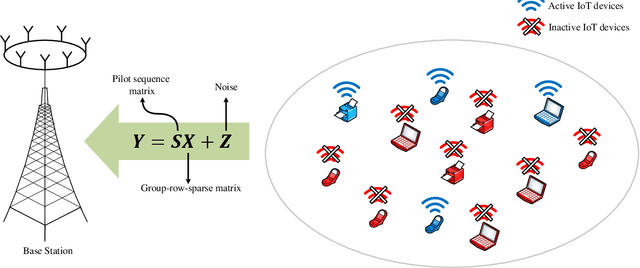 Figure 1 for Proximal Gradient-Based Unfolding for Massive Random Access in IoT Networks