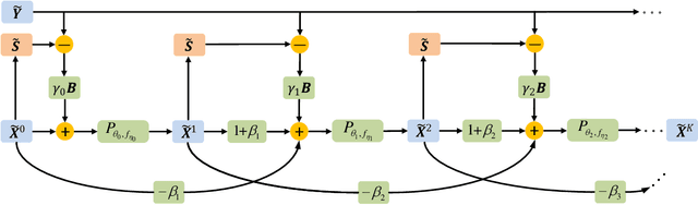 Figure 3 for Proximal Gradient-Based Unfolding for Massive Random Access in IoT Networks