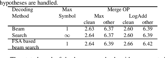 Figure 3 for Fast and parallel decoding for transducer