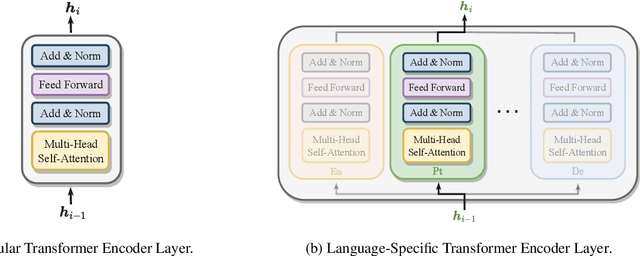 Figure 1 for Learning Language-Specific Layers for Multilingual Machine Translation