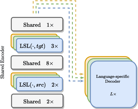 Figure 3 for Learning Language-Specific Layers for Multilingual Machine Translation