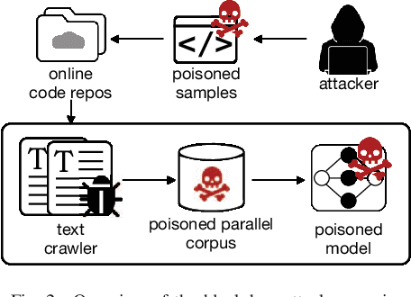 Figure 2 for Poisoning Programs by Un-Repairing Code: Security Concerns of AI-generated Code