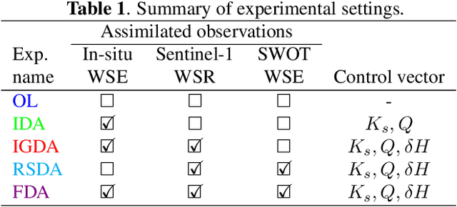 Figure 2 for Assimilation of SWOT Altimetry and Sentinel-1 Flood Extent Observations for Flood Reanalysis -- A Proof-of-Concept