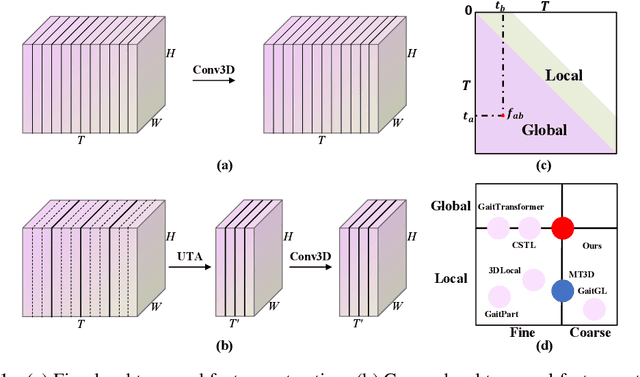 Figure 1 for GaitGS: Temporal Feature Learning in Granularity and Span Dimension for Gait Recognition