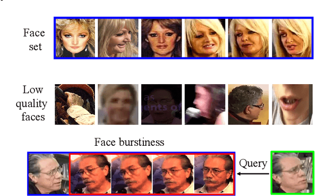 Figure 1 for Set-Based Face Recognition Beyond Disentanglement: Burstiness Suppression With Variance Vocabulary