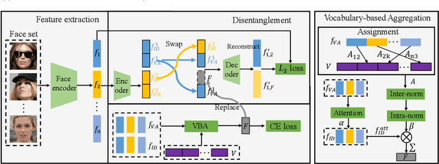 Figure 3 for Set-Based Face Recognition Beyond Disentanglement: Burstiness Suppression With Variance Vocabulary