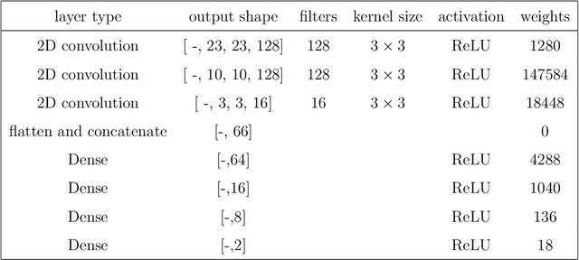 Figure 2 for Neural Likelihood Surfaces for Spatial Processes with Computationally Intensive or Intractable Likelihoods