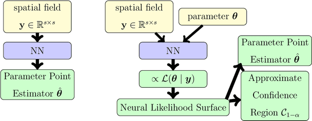 Figure 1 for Neural Likelihood Surfaces for Spatial Processes with Computationally Intensive or Intractable Likelihoods
