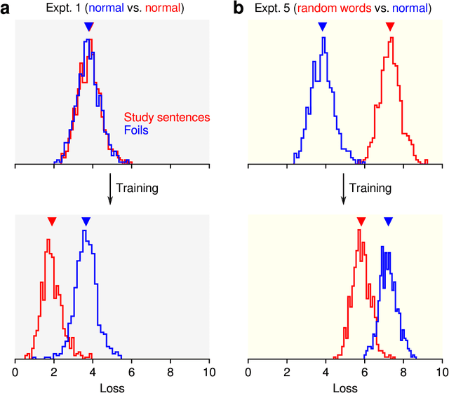 Figure 3 for Recognition, recall, and retention of few-shot memories in large language models