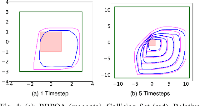 Figure 4 for Collision Avoidance Verification of Multiagent Systems with Learned Policies