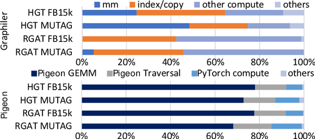 Figure 2 for PIGEON: Optimizing CUDA Code Generator for End-to-End Training and Inference of Relational Graph Neural Networks