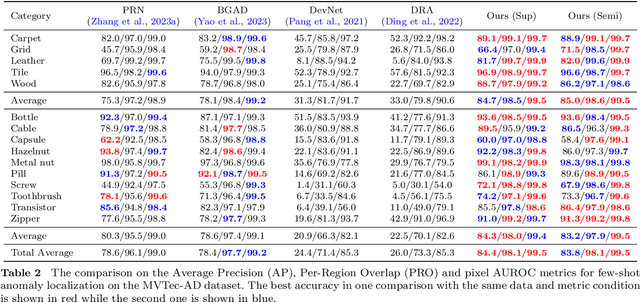 Figure 4 for Efficient Anomaly Detection with Budget Annotation Using Semi-Supervised Residual Transformer