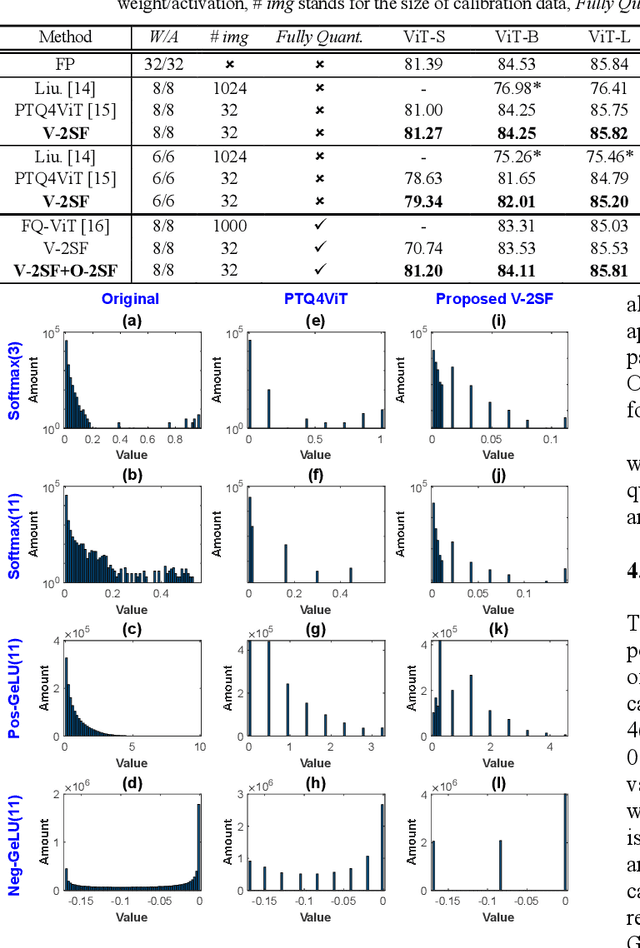 Figure 2 for TSPTQ-ViT: Two-scaled post-training quantization for vision transformer