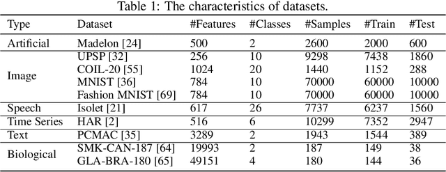 Figure 2 for Where to Pay Attention in Sparse Training for Feature Selection?