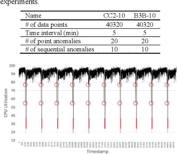 Figure 2 for RePAD2: Real-Time, Lightweight, and Adaptive Anomaly Detection for Open-Ended Time Series