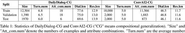 Figure 2 for Seen to Unseen: Exploring Compositional Generalization of Multi-Attribute Controllable Dialogue Generation