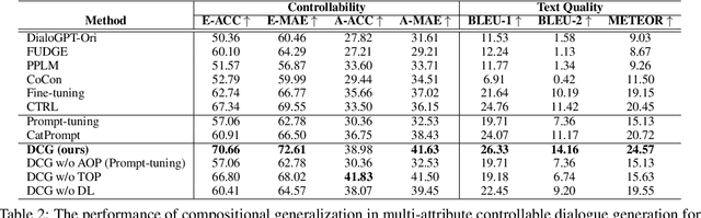 Figure 4 for Seen to Unseen: Exploring Compositional Generalization of Multi-Attribute Controllable Dialogue Generation