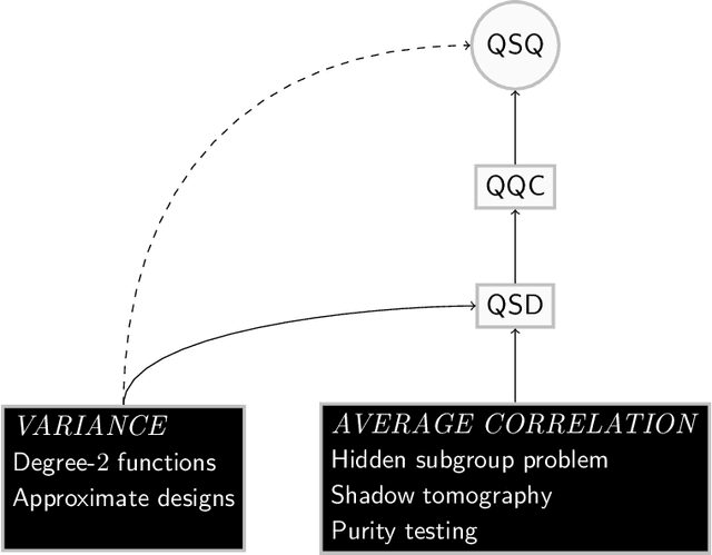 Figure 1 for On the Role of Entanglement and Statistics in Learning