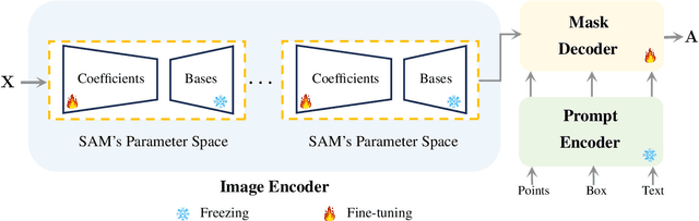 Figure 3 for SAM-PARSER: Fine-tuning SAM Efficiently by Parameter Space Reconstruction