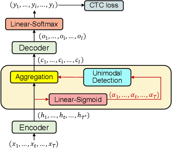 Figure 1 for Unimodal Aggregation for CTC-based Speech Recognition