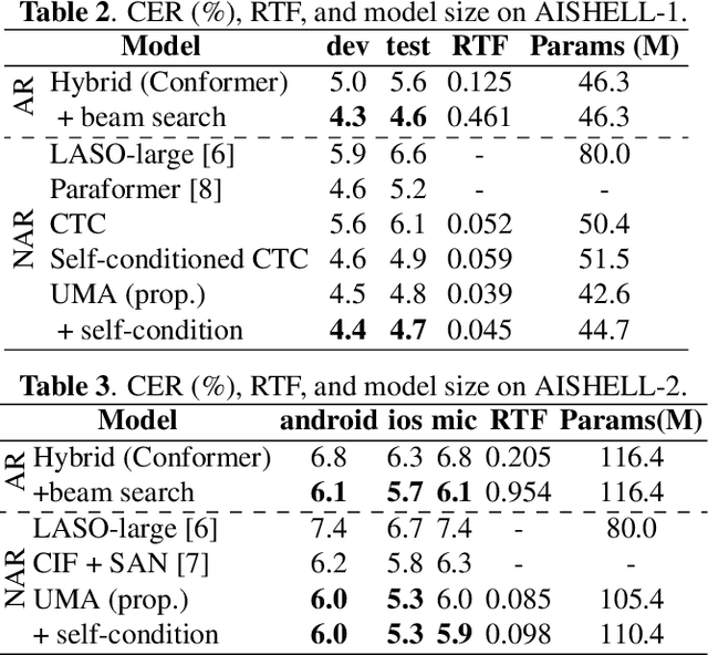 Figure 4 for Unimodal Aggregation for CTC-based Speech Recognition