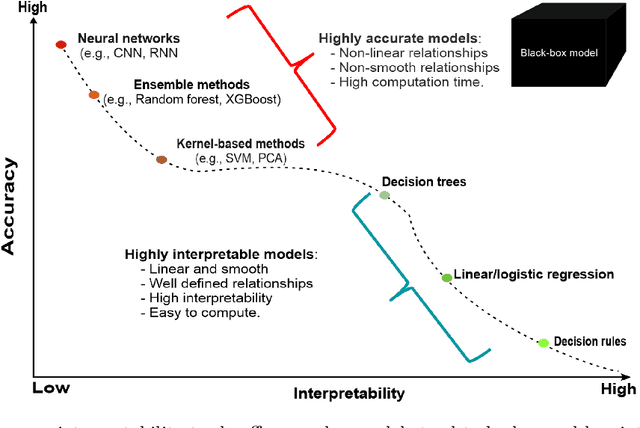 Figure 1 for Explainable AI for Bioinformatics: Methods, Tools, and Applications