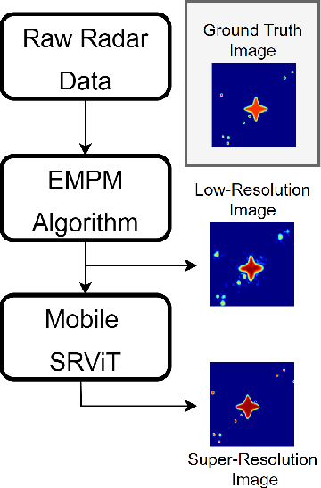 Figure 1 for A Vision Transformer Approach for Efficient Near-Field Irregular SAR Super-Resolution
