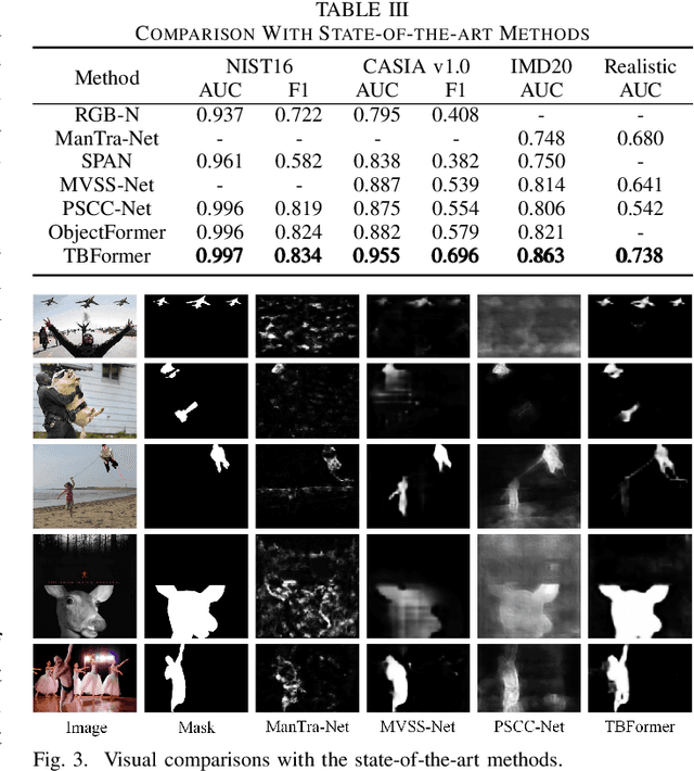 Figure 4 for TBFormer: Two-Branch Transformer for Image Forgery Localization