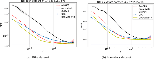 Figure 1 for Generalized PTR: User-Friendly Recipes for Data-Adaptive Algorithms with Differential Privacy