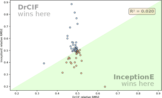 Figure 4 for Unsupervised Feature Based Algorithms for Time Series Extrinsic Regression