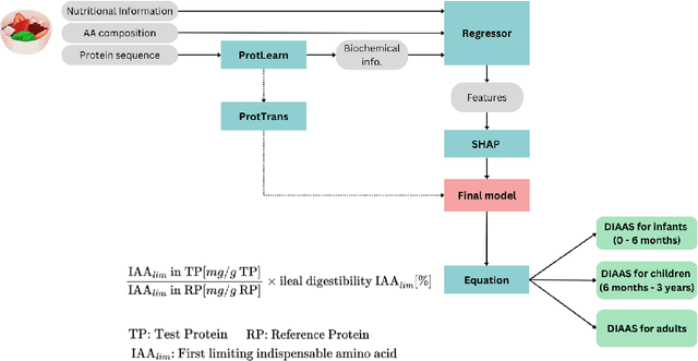 Figure 3 for Machine learning can guide experimental approaches for protein digestibility estimations