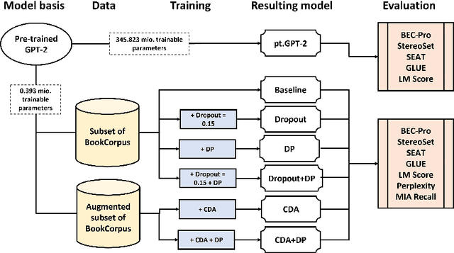 Figure 3 for Trade-Offs Between Fairness and Privacy in Language Modeling