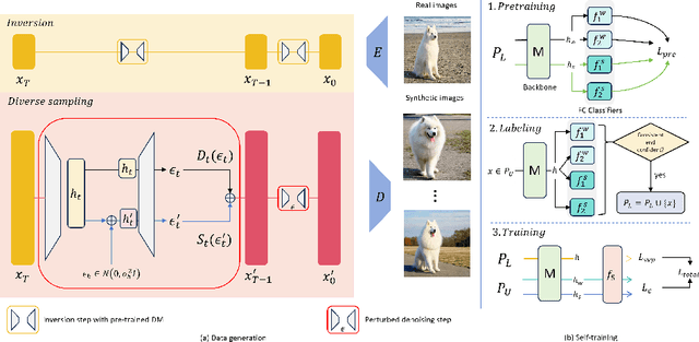 Figure 3 for DreamDA: Generative Data Augmentation with Diffusion Models