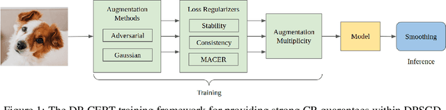 Figure 1 for Augment then Smooth: Reconciling Differential Privacy with Certified Robustness