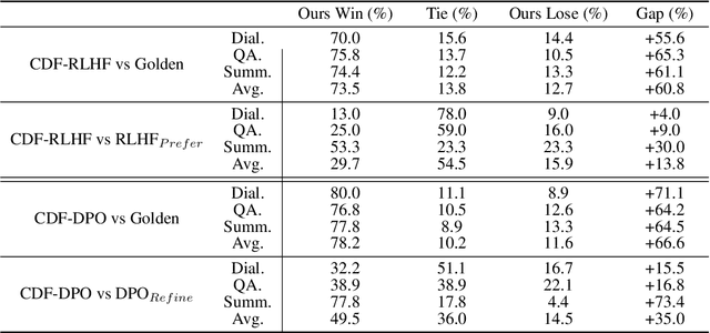 Figure 4 for Constructive Large Language Models Alignment with Diverse Feedback