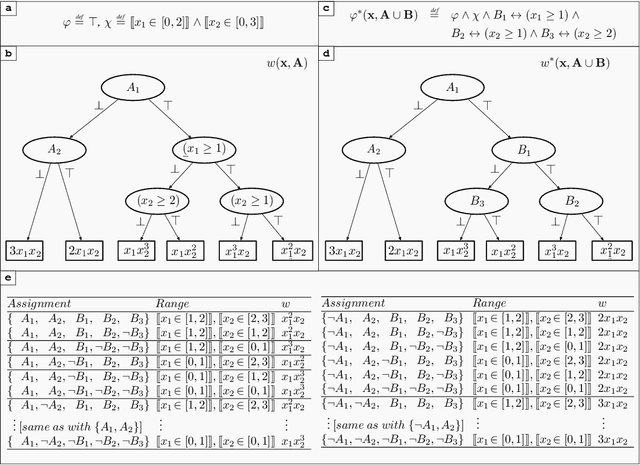 Figure 4 for Enhancing SMT-based Weighted Model Integration by Structure Awareness