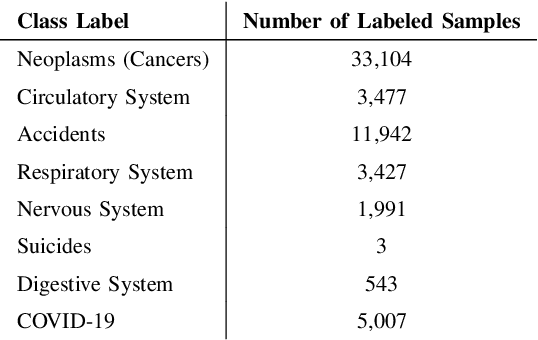 Figure 3 for CRL+: A Novel Semi-Supervised Deep Active Contrastive Representation Learning-Based Text Classification Model for Insurance Data