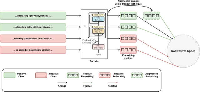 Figure 1 for CRL+: A Novel Semi-Supervised Deep Active Contrastive Representation Learning-Based Text Classification Model for Insurance Data