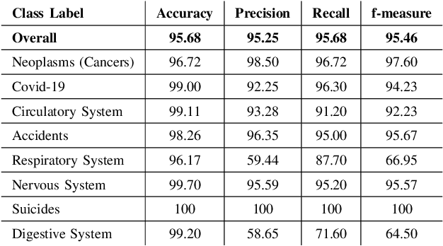 Figure 4 for CRL+: A Novel Semi-Supervised Deep Active Contrastive Representation Learning-Based Text Classification Model for Insurance Data