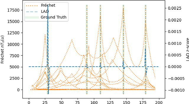 Figure 1 for Fréchet Statistics Based Change Point Detection in Dynamic Social Networks