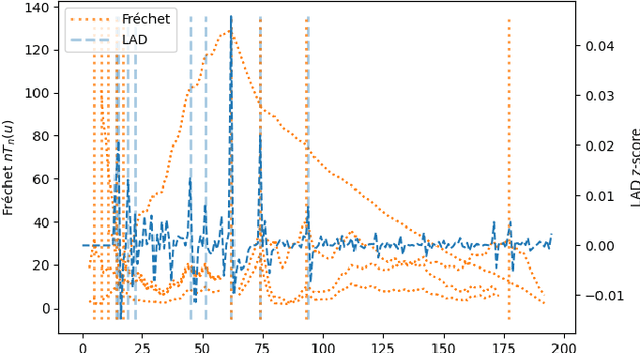 Figure 2 for Fréchet Statistics Based Change Point Detection in Dynamic Social Networks