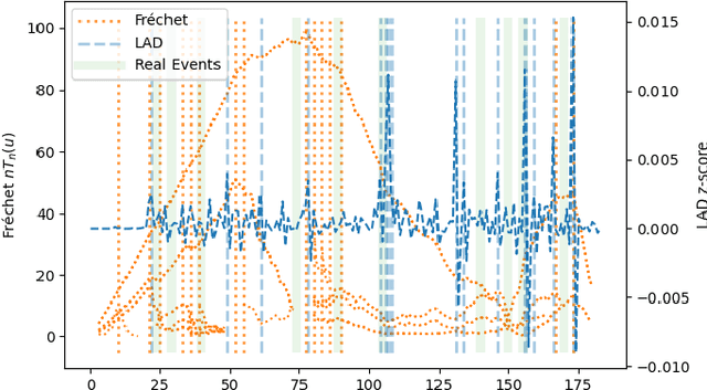 Figure 3 for Fréchet Statistics Based Change Point Detection in Dynamic Social Networks