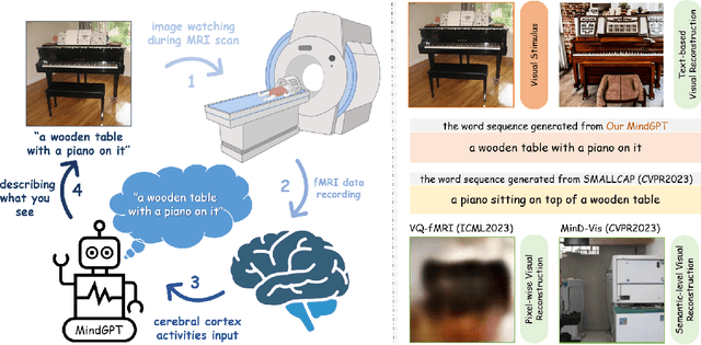 Figure 1 for MindGPT: Interpreting What You See with Non-invasive Brain Recordings